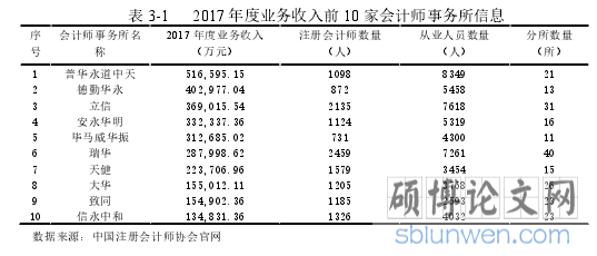 表 3-1 2017 年度业务收入前 10 家会计师事务所信息