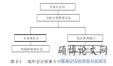 图 3-1 瑞华会计师事务所整体层面的质量控制体系