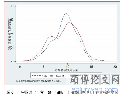 图 6-1 中国对“一带一路”沿线与非沿线国家 OFDI 存量核密度图