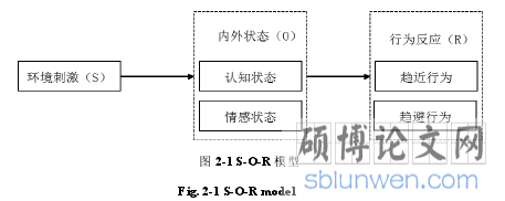 图 2-1 S-O-R 模型