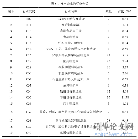 表 5-1 样本企业的行业分类