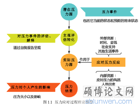 图 1.1 压力应对过程理论模型
