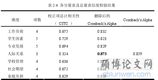 表 2.4 各分量表及总量表信度检验结果