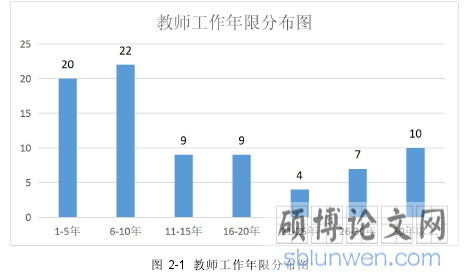 图 2-1 教师工作年限分布图