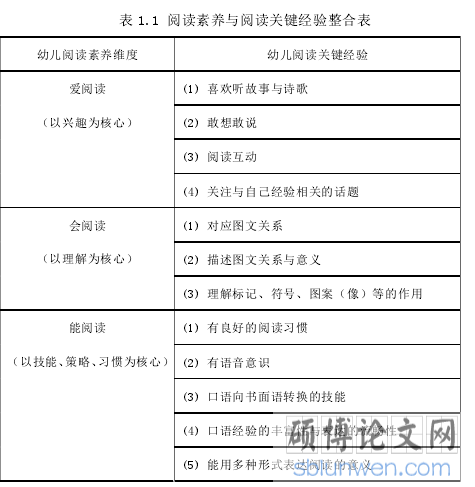 表 1.1 阅读素养与阅读关键经验整合表