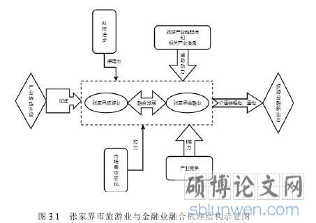 图 3.1 张家界市旅游业与金融业融合机理结构示意图