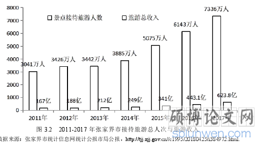 图 3.2 2011-2017 年张家界市接待旅游总人次与旅游收入
