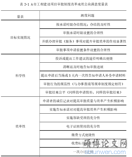 表 2-1 A 市工程建设项目审批制度改革成效公众满意度量表