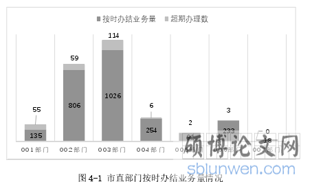 图 4-1 市直部门按时办结业务量情况