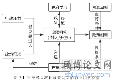 图 2-1 科技成果转化政策创新的影响因素模型