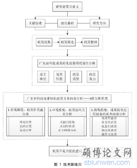 图 1 技术路线图