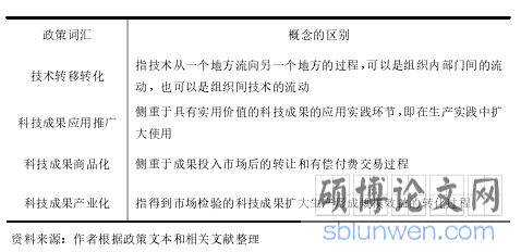 表 1 科技成果转化政策常见词汇概念区别