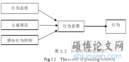 图 2.2 计划行为理论模型