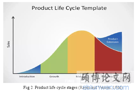 Fig 2. Product life cycle stages (Raymond Vernon, 1966)