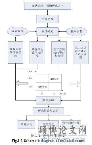 图 1-1 研究技术路线