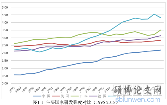 图1-1 主要国家研发强度对比(1995-2018)