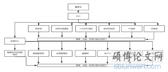 图 2-1 H 公司组织架构