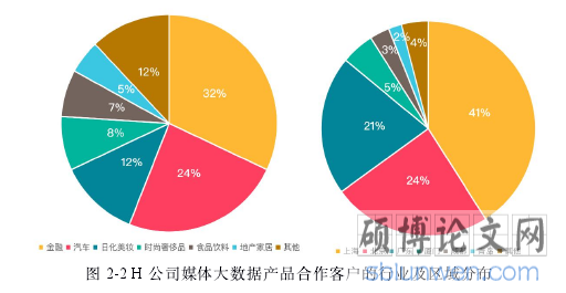 图 2-2 H 公司媒体大数据产品合作客户的行业及区域分布