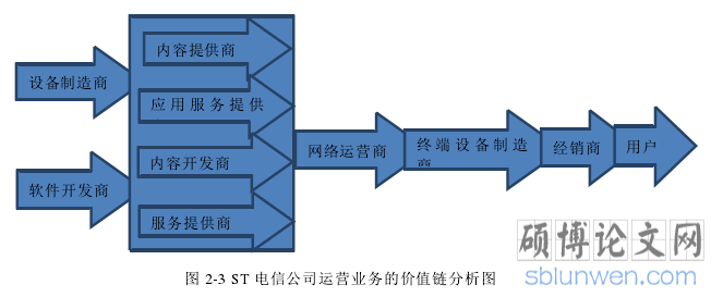 图 2-3 ST 电信公司运营业务的价值链分析图
