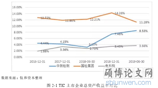 图 2-1 TIC 上市企业总资产收益率对比