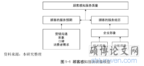 图 1-1 顾客感知服务质量模型