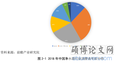 图 2-1 2018 年中国净水器行业消费者年龄分布