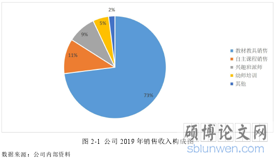 图 2-1 公司 2019 年销售收入构成图