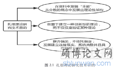 图 2.1 扎根理论研究技术目的