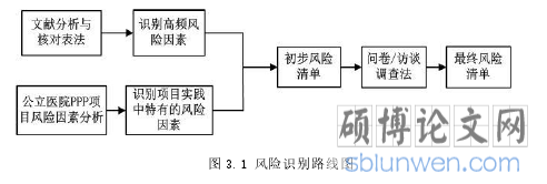 图 3.1 风险识别路线图