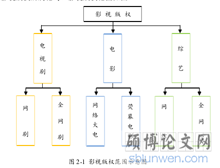 图 2-1 影视版权范围示意图