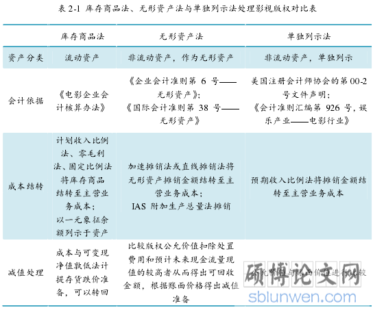 表 2-1 库存商品法、无形资产法与单独列示法处理影视版权对比表