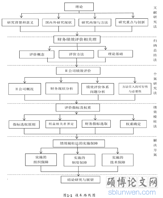 图1-1 技术路线图