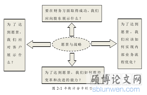图 2-1 平衡计分卡模型