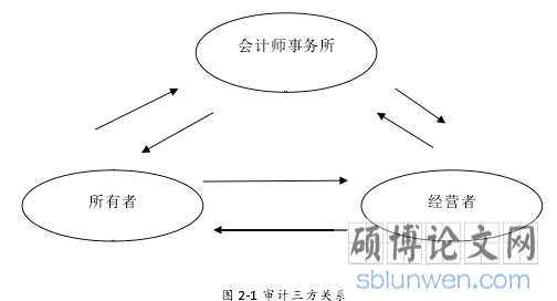 图 2-1 审计三方关系