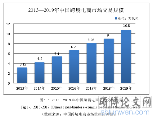 图 1-1 2013—2019 年中国跨境电商市场交易规模