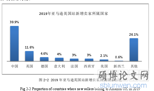 图 2-2 2019 年亚马逊英国站新增卖家所属国家占比