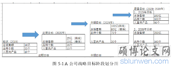 图 5-1A 公司战略目标阶段划分图