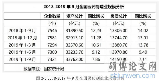 图 2-3 2018-2019 年 9 月全国医药制造业规模分析