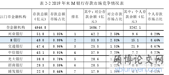 表 2-2 2019 年末 M 银行存款市场竞争情况表
