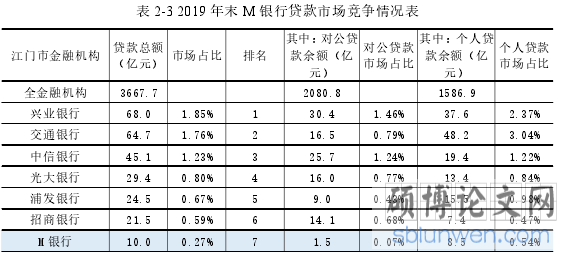 表 2-3 2019 年末 M 银行贷款市场竞争情况表