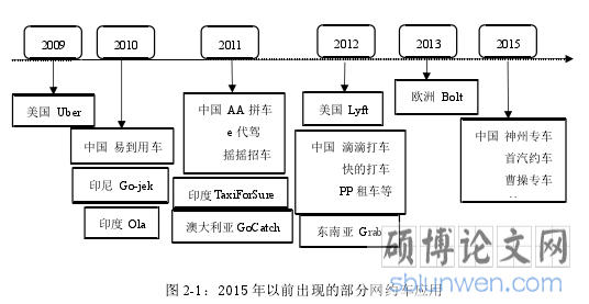 图 2-1：2015 年以前出现的部分网约车应用