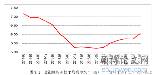 图 3.1 金融机构加权平均利率水平(%) 资料来源:公开资料整理