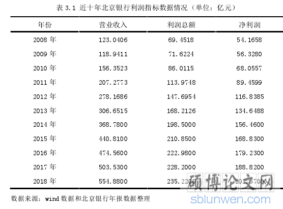 表 3.1 近十年北京银行利润指标数据情况(单位:亿元)