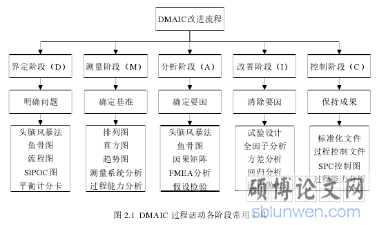 图 2.1 DMAIC 过程活动各阶段常用工具