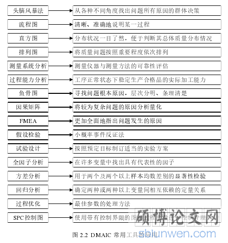 图 2.2 DMAIC 常用工具的应用