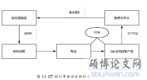 图 5-1 JIT 的订单驱动采购模式