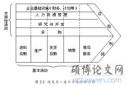 图 2-1 迈克尔·波特价值链模型图