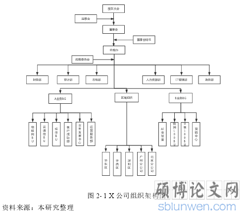 图 2- 1 X公司组织架构图