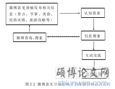 图 1.1 微博意见领袖影响下的旅游消费行为过程