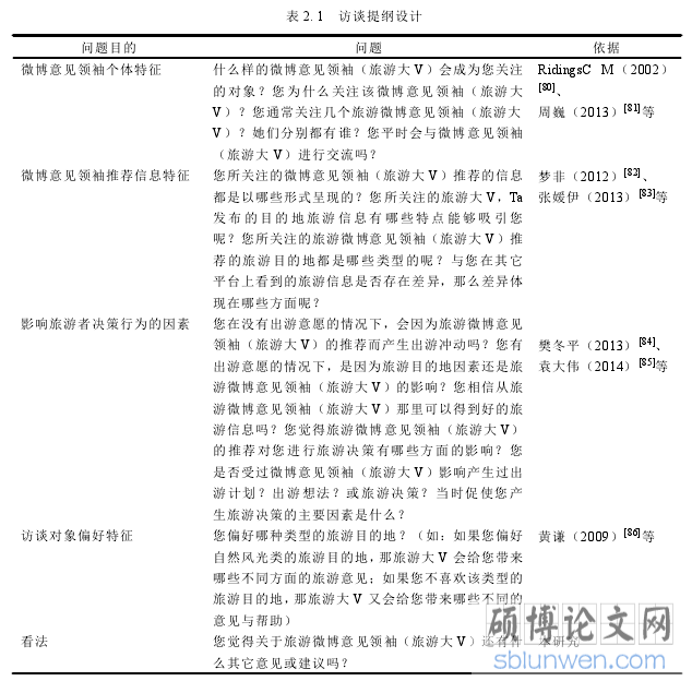 表 2.1 访谈提纲设计